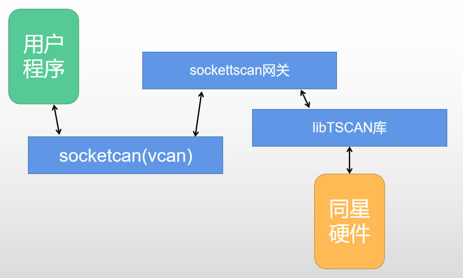SocketCAN на оборудовании TOSUN: приём и передача сообщений из Linux