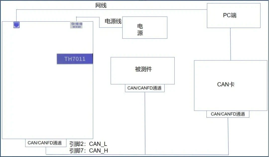 Анализатор помех CAN/CAN FD TOSUN TH7011: подробное руководство по применению