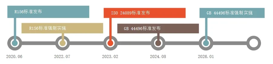 Комплексное OTA HIL-тестирование: решение TOSUN по ISO 24089 и GB 44496